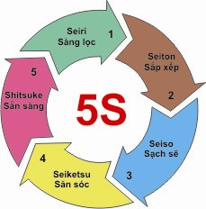 Diện mạo doanh nghiệp thay đổi nhờ 5S
